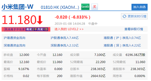小米午后大跌6.83%創(chuàng)上市新低 摩根大通猛降其目標(biāo)價