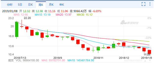 小米午后大跌6.83%創(chuàng)上市新低 摩根大通猛降其目標(biāo)價