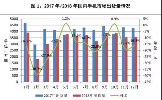 不用悲觀，中國(guó)市場(chǎng)手機(jī)下降15.6%，但手機(jī)行業(yè)整體營(yíng)收增長(zhǎng)仍超一成
