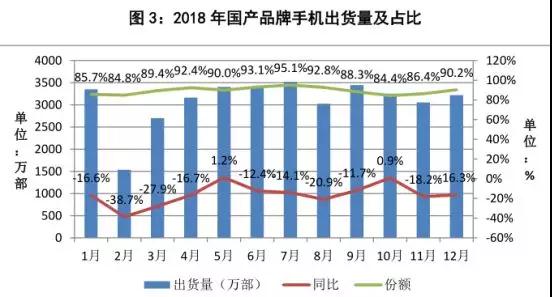 不用悲觀，中國(guó)市場(chǎng)手機(jī)下降15.6%，但手機(jī)行業(yè)整體營(yíng)收增長(zhǎng)仍超一成