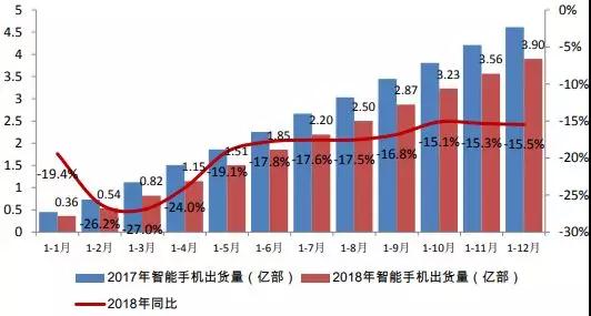 不用悲觀，中國(guó)市場(chǎng)手機(jī)下降15.6%，但手機(jī)行業(yè)整體營(yíng)收增長(zhǎng)仍超一成
