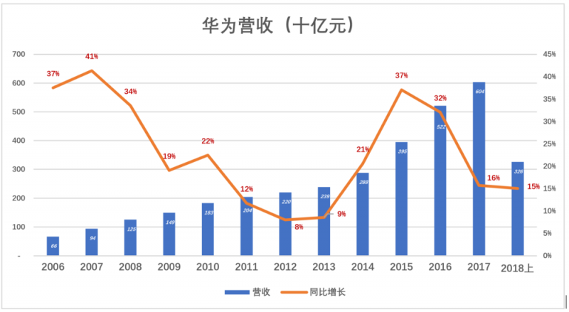 華為值多少錢，全世界非上市公司中估值最高的巨頭