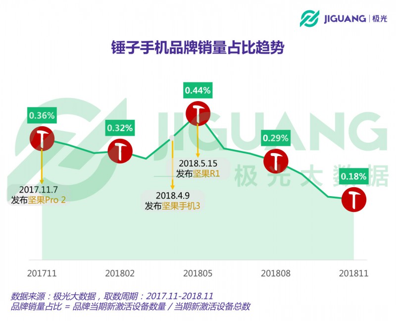 從意氣風(fēng)發(fā)到艱難求存 錘子能否依靠“情懷與信仰”再創(chuàng)奇跡？