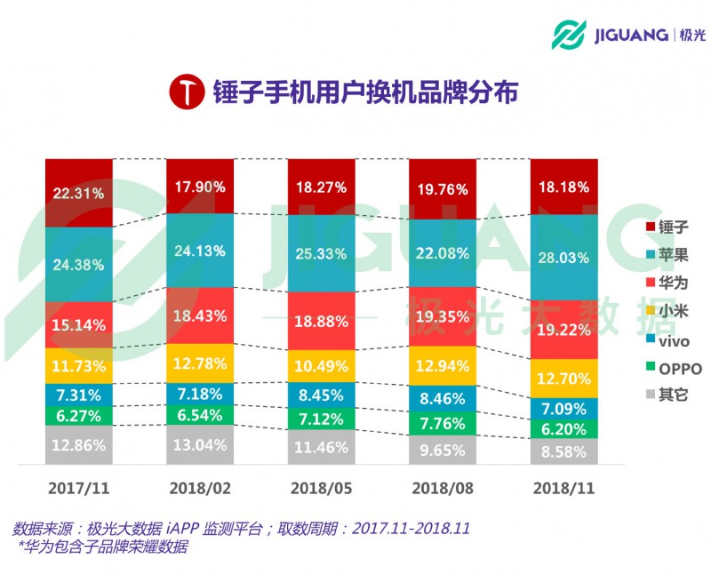 從意氣風(fēng)發(fā)到艱難求存 錘子能否依靠“情懷與信仰”再創(chuàng)奇跡？