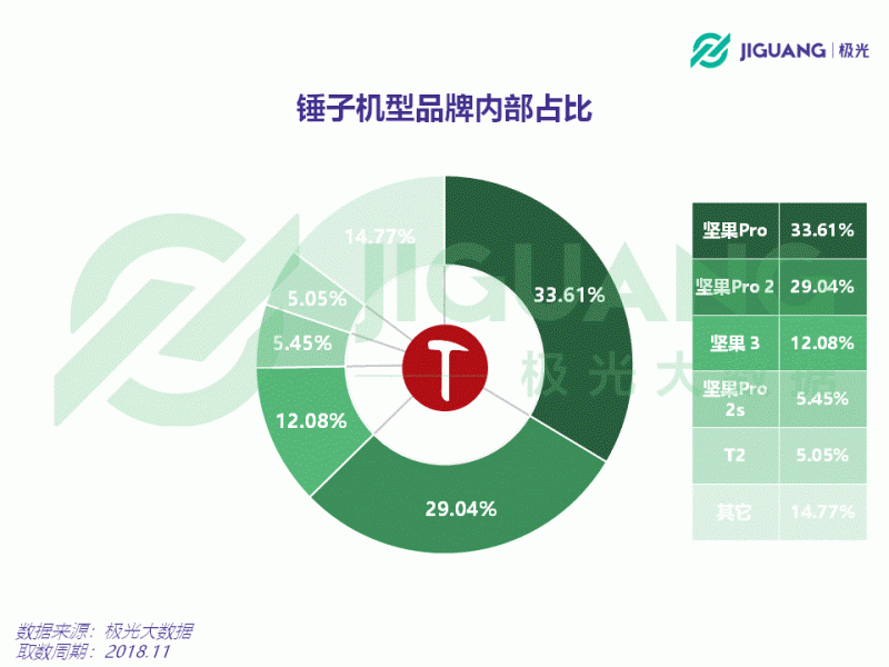 從意氣風(fēng)發(fā)到艱難求存 錘子能否依靠“情懷與信仰”再創(chuàng)奇跡？