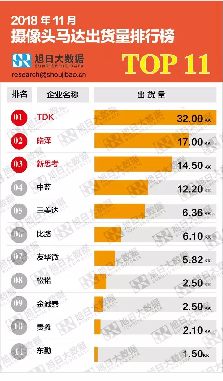 2018年11月攝像頭馬達出貨量排行榜