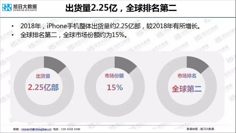 iPhone手機(jī)全球市場現(xiàn)狀與趨勢(2019)