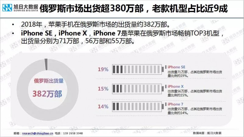 iPhone手機(jī)全球市場現(xiàn)狀與趨勢(2019)