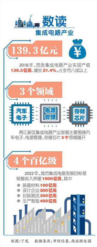 重慶集成電路產(chǎn)業(yè)領(lǐng)了4個“百億級”任務
