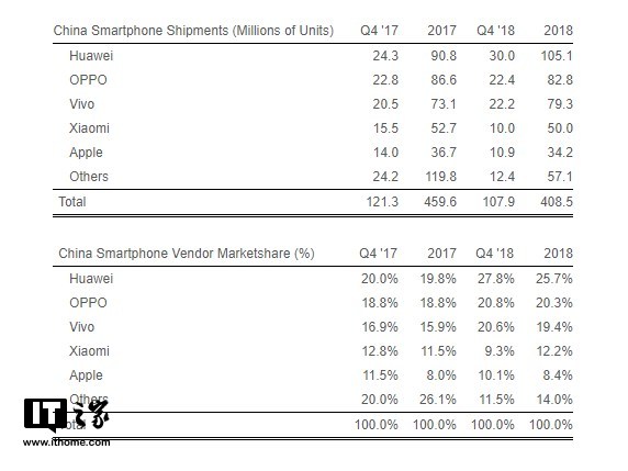 2018年蘋(píng)果iPhone中國(guó)出貨量同比減250萬(wàn)部，市場(chǎng)份額反上漲