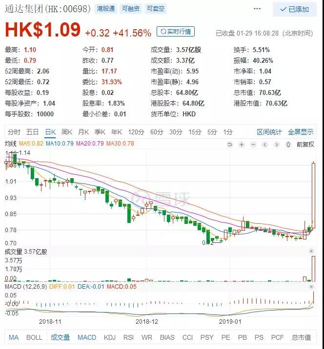 2019年通達(dá)有望吃到行業(yè)1.4億臺仿玻璃機(jī)身大部分訂單，股價(jià)暴漲41.56%