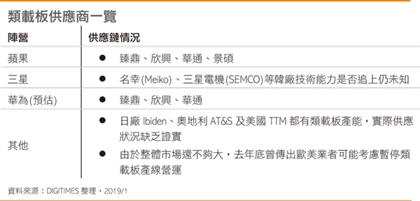 報道稱華為將在Mate 30上引進類載板技術(shù)