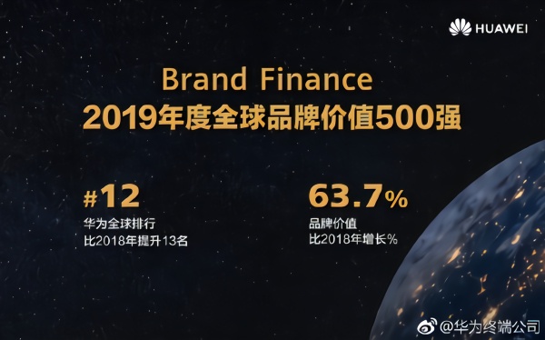 全球品牌500強(qiáng)報(bào)告出爐:中國(guó)共有77家入榜 華為第12