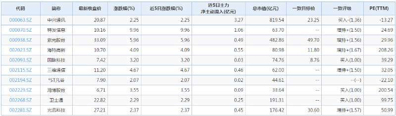 5G板塊再度集體暴漲：券商看好上半年行情，掘金六大概念股