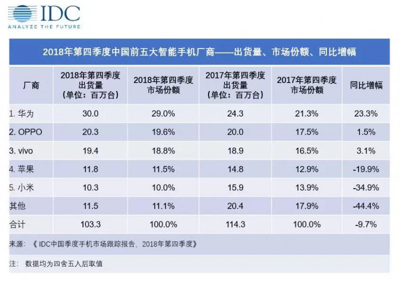 蘋果在中國慘敗給華為 國產(chǎn)機越來越優(yōu)秀