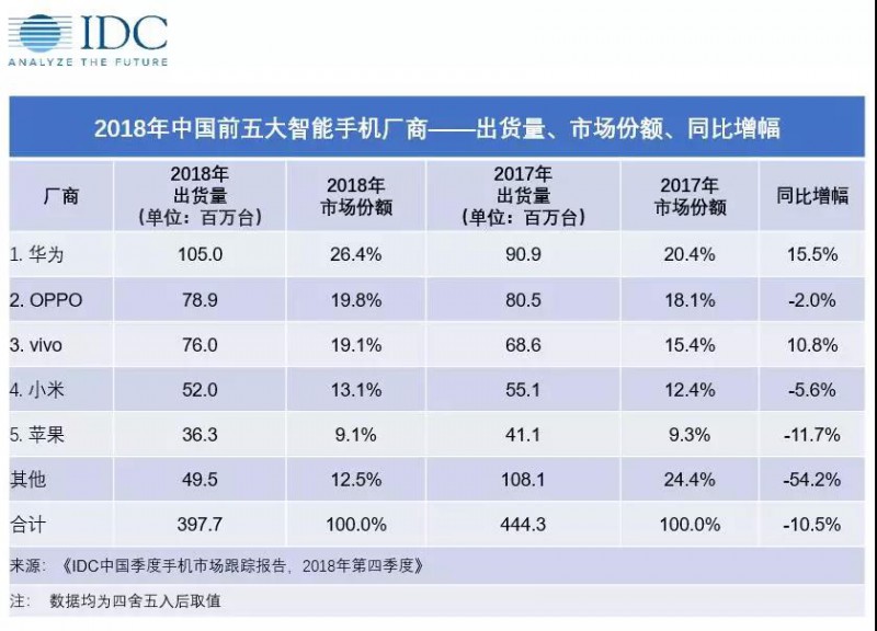 蘋果在中國慘敗給華為 國產(chǎn)機越來越優(yōu)秀