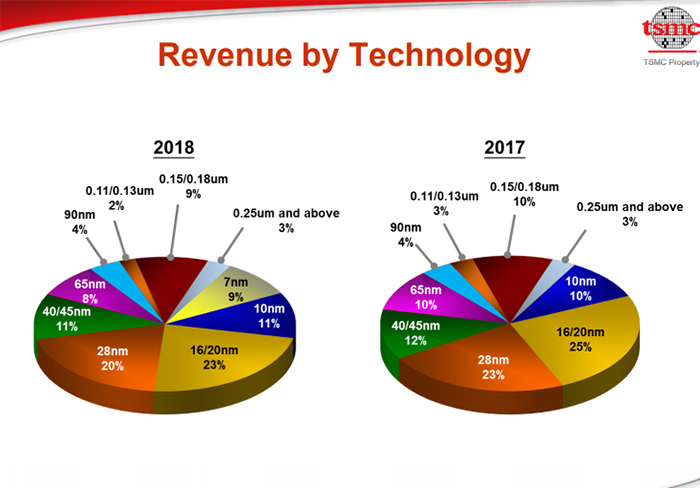 臺積電近10萬片晶圓報廢，但7nm工藝將成2019營收主力