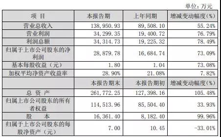 精測電子業(yè)績快報:2018年實(shí)現(xiàn)13.89億元 凈利同比增73%