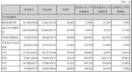 精測電子業(yè)績快報:2018年實(shí)現(xiàn)13.89億元 凈利同比增73%