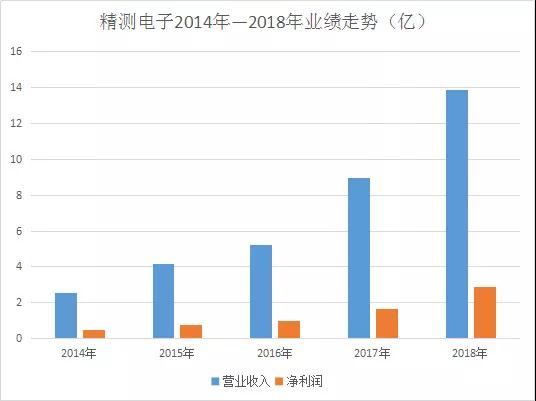 精測電子業(yè)績快報:2018年實(shí)現(xiàn)13.89億元 凈利同比增73%
