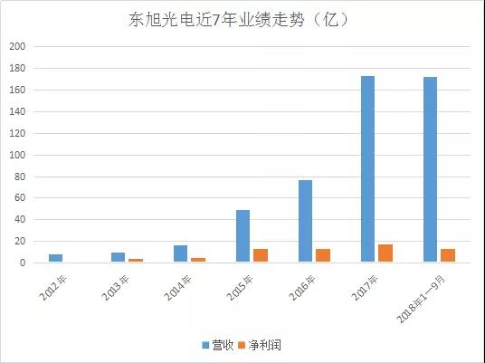 多業(yè)務(wù)板塊齊發(fā)力，東旭光電7年間業(yè)績(jī)持續(xù)增長(zhǎng)