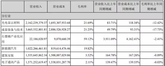 多業(yè)務(wù)板塊齊發(fā)力，東旭光電7年間業(yè)績(jī)持續(xù)增長(zhǎng)