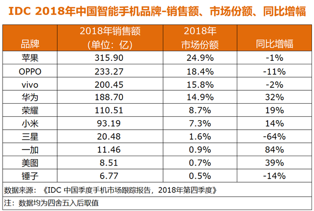 IDC中國2018年手機(jī)數(shù)據(jù)：OPPO、vivo、榮耀居前三，蘋果下滑12%
