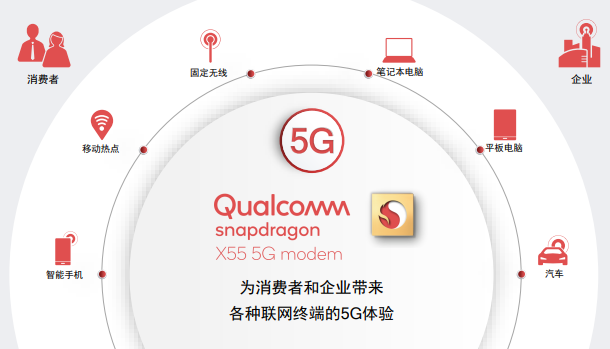 5G元年開啟:高通X55火力全開 實現(xiàn)7Gbps下載速率
