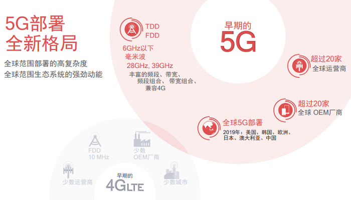 5G元年開啟:高通X55火力全開 實現(xiàn)7Gbps下載速率