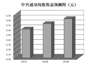 下半年5G手機將陸續(xù)上市 機構建議一條路徑兩個時點布局