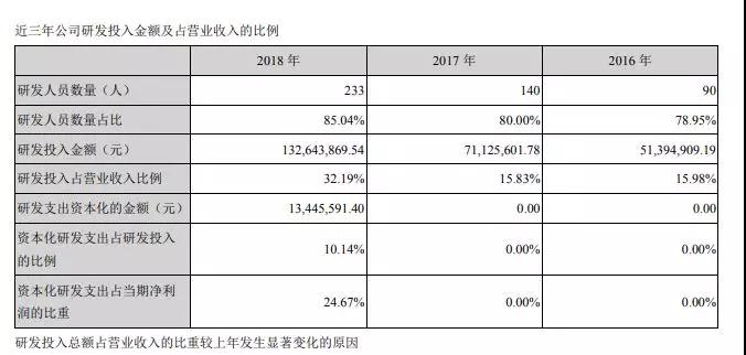 2018年凈利潤(rùn)降48.62%至5450萬元 富瀚微今日股價(jià)下挫8.40%