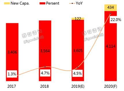 2019年面板上游供應分析:“COF”供應持續(xù)緊缺