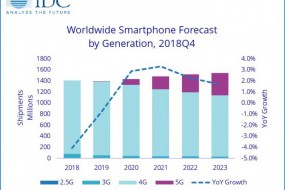 IDC：今年手機市場將連續(xù)第三年萎縮