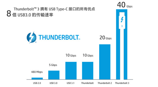 Thunderbolt™ 3開放，HP P800領(lǐng)跑次世代移動(dòng)存儲(chǔ)