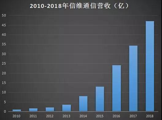 挖掘蘋果概念股之信維通信：十年?duì)I收翻47倍，凈利翻32倍