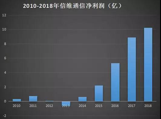 挖掘蘋果概念股之信維通信：十年?duì)I收翻47倍，凈利翻32倍