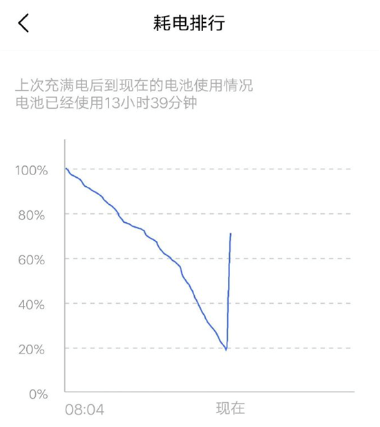 iQOO挑戰(zhàn) 15分鐘充電極限   4000mAh急速充至50%