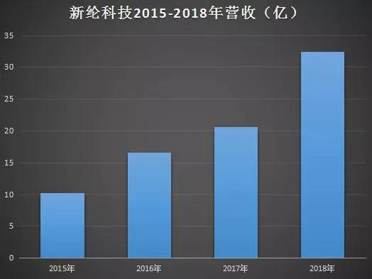 新綸科技：2019年為蘋果供應(yīng)幾十種材料