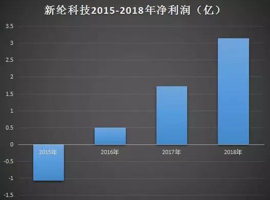 新綸科技：2019年為蘋果供應(yīng)幾十種材料