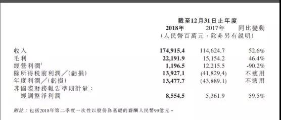 小米2018年業(yè)績：凈利潤86億元，手機(jī)銷量1.19億部