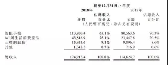 小米2018年業(yè)績：凈利潤86億元，手機(jī)銷量1.19億部