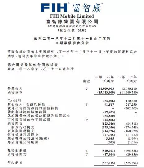 慘！港股手機概念股2018年業(yè)績幾乎集體暴跌