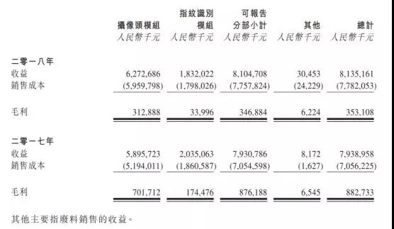 丘鈦科技去年凈利下跌96.7%：今年攝像頭模組月產(chǎn)能將擴(kuò)充至不超過(guò)50KK