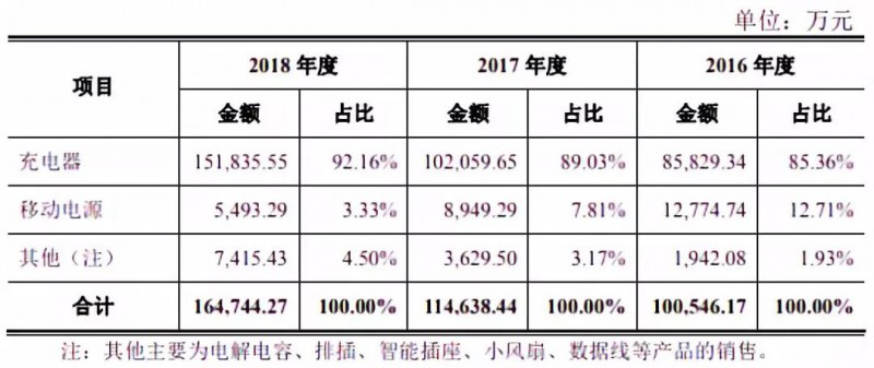 華米OV充電器供應(yīng)商粵海科技IPO：三年內(nèi)毛利率暴跌一半