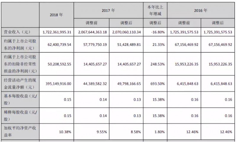 碩貝德：2018年凈利潤同比增長21.33%，未來聚焦5G產業(yè)