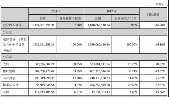 碩貝德：2018年凈利潤同比增長21.33%，未來聚焦5G產業(yè)