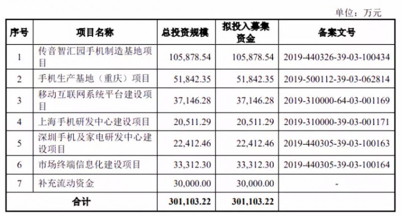 傳音擬募資30億科創(chuàng)板上市：2018年手機銷量1.24億部，營收226億