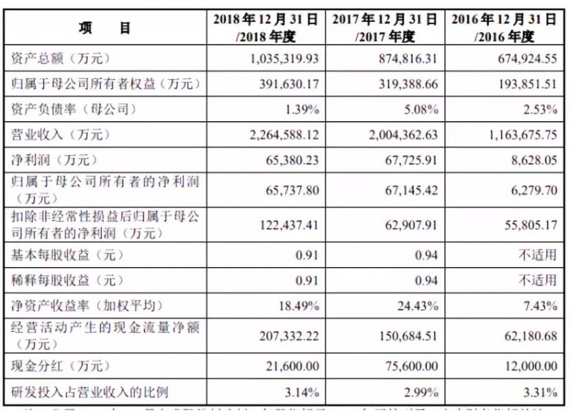 傳音擬募資30億科創(chuàng)板上市：2018年手機銷量1.24億部，營收226億