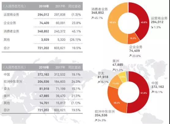 華為2018年業(yè)績(jī)：營(yíng)收7212億，凈利潤(rùn)593億