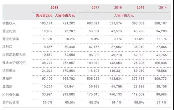 華為2018年業(yè)績(jī)：營(yíng)收7212億，凈利潤(rùn)593億